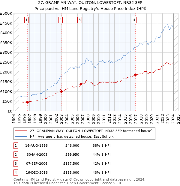 27, GRAMPIAN WAY, OULTON, LOWESTOFT, NR32 3EP: Price paid vs HM Land Registry's House Price Index