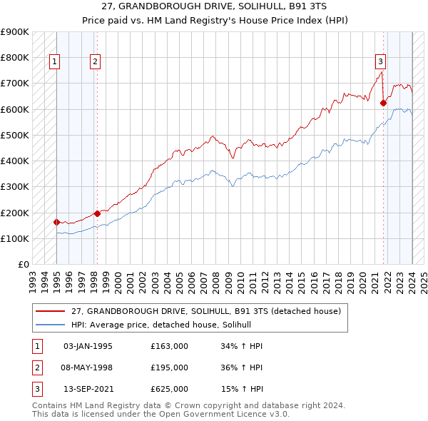 27, GRANDBOROUGH DRIVE, SOLIHULL, B91 3TS: Price paid vs HM Land Registry's House Price Index