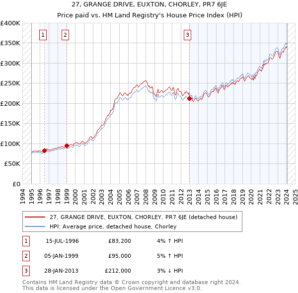 27, GRANGE DRIVE, EUXTON, CHORLEY, PR7 6JE: Price paid vs HM Land Registry's House Price Index
