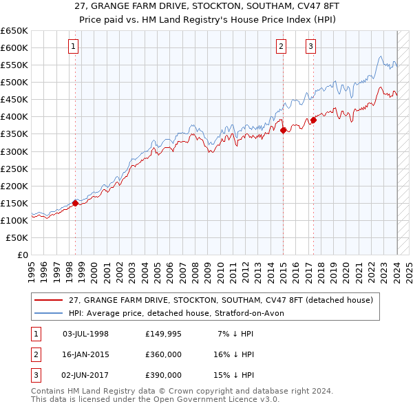 27, GRANGE FARM DRIVE, STOCKTON, SOUTHAM, CV47 8FT: Price paid vs HM Land Registry's House Price Index