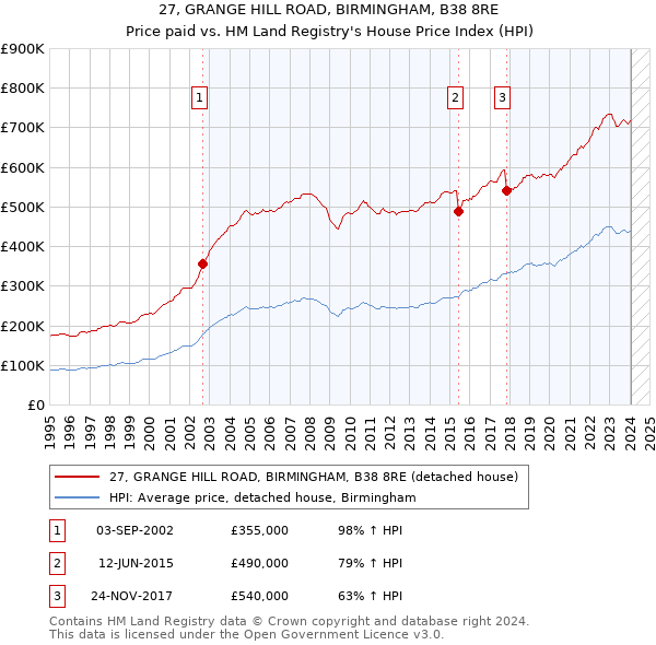 27, GRANGE HILL ROAD, BIRMINGHAM, B38 8RE: Price paid vs HM Land Registry's House Price Index