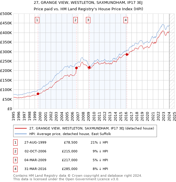 27, GRANGE VIEW, WESTLETON, SAXMUNDHAM, IP17 3EJ: Price paid vs HM Land Registry's House Price Index