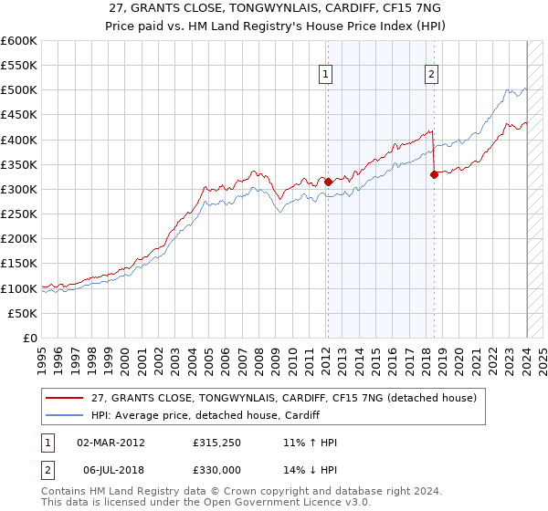 27, GRANTS CLOSE, TONGWYNLAIS, CARDIFF, CF15 7NG: Price paid vs HM Land Registry's House Price Index