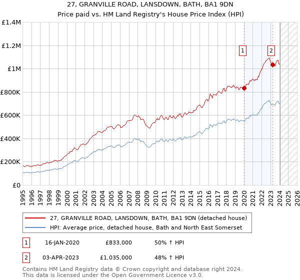27, GRANVILLE ROAD, LANSDOWN, BATH, BA1 9DN: Price paid vs HM Land Registry's House Price Index