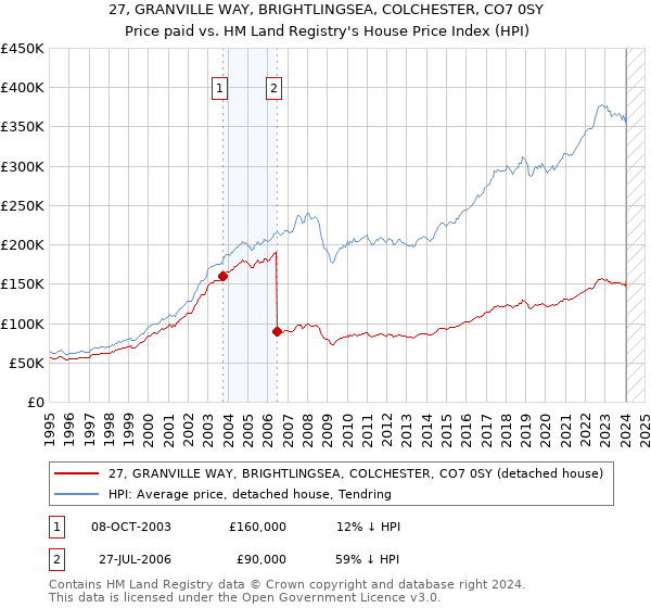 27, GRANVILLE WAY, BRIGHTLINGSEA, COLCHESTER, CO7 0SY: Price paid vs HM Land Registry's House Price Index