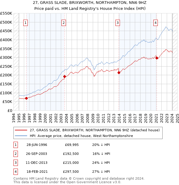 27, GRASS SLADE, BRIXWORTH, NORTHAMPTON, NN6 9HZ: Price paid vs HM Land Registry's House Price Index