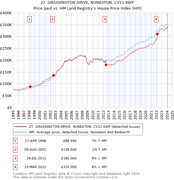 27, GRASSINGTON DRIVE, NUNEATON, CV11 6WP: Price paid vs HM Land Registry's House Price Index