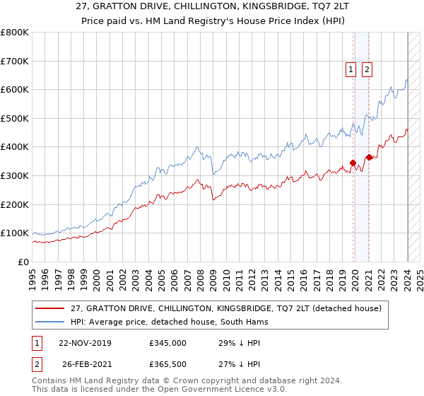 27, GRATTON DRIVE, CHILLINGTON, KINGSBRIDGE, TQ7 2LT: Price paid vs HM Land Registry's House Price Index