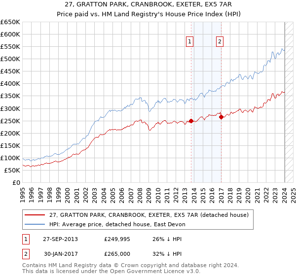 27, GRATTON PARK, CRANBROOK, EXETER, EX5 7AR: Price paid vs HM Land Registry's House Price Index
