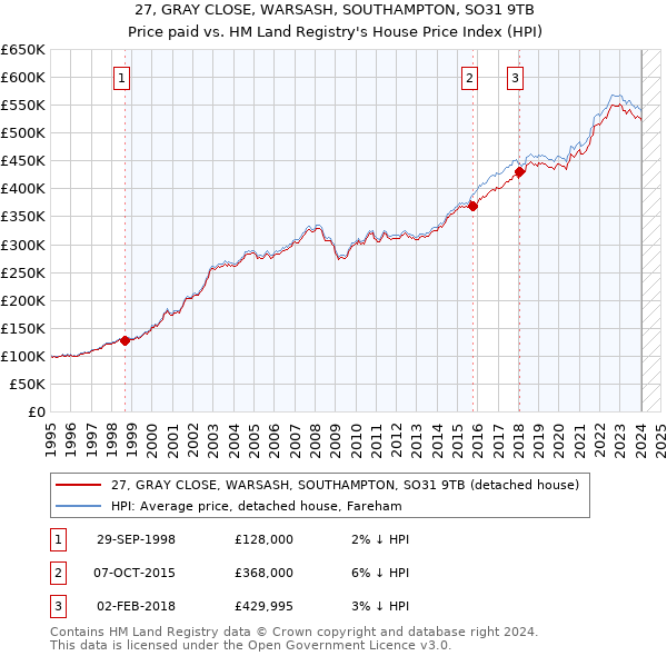 27, GRAY CLOSE, WARSASH, SOUTHAMPTON, SO31 9TB: Price paid vs HM Land Registry's House Price Index