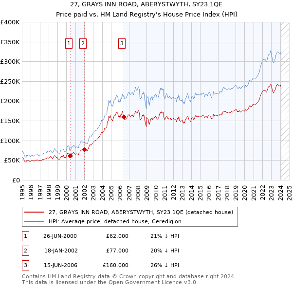 27, GRAYS INN ROAD, ABERYSTWYTH, SY23 1QE: Price paid vs HM Land Registry's House Price Index