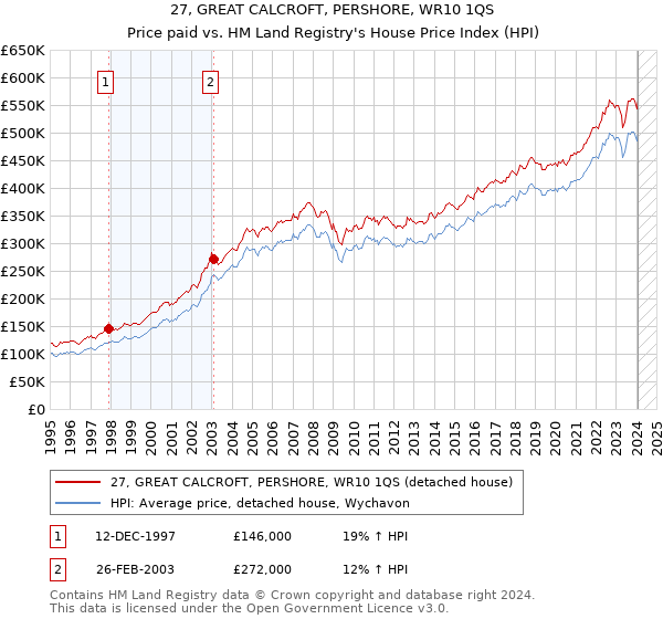 27, GREAT CALCROFT, PERSHORE, WR10 1QS: Price paid vs HM Land Registry's House Price Index