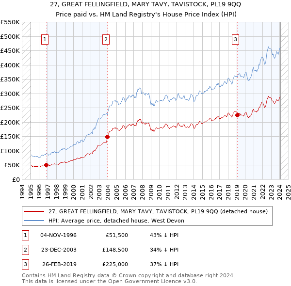 27, GREAT FELLINGFIELD, MARY TAVY, TAVISTOCK, PL19 9QQ: Price paid vs HM Land Registry's House Price Index