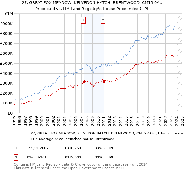 27, GREAT FOX MEADOW, KELVEDON HATCH, BRENTWOOD, CM15 0AU: Price paid vs HM Land Registry's House Price Index