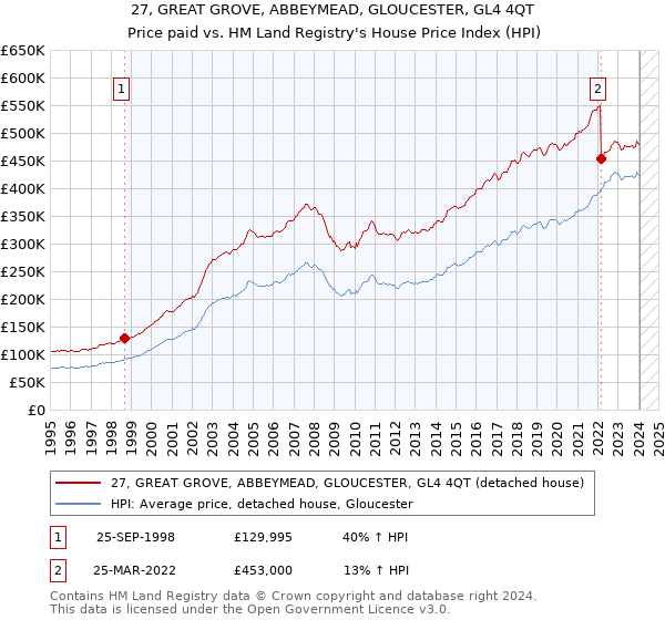 27, GREAT GROVE, ABBEYMEAD, GLOUCESTER, GL4 4QT: Price paid vs HM Land Registry's House Price Index