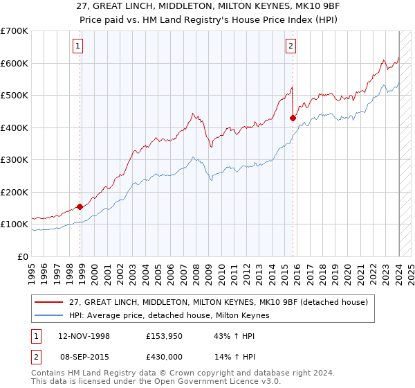 27, GREAT LINCH, MIDDLETON, MILTON KEYNES, MK10 9BF: Price paid vs HM Land Registry's House Price Index