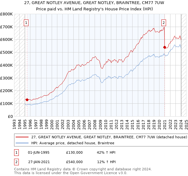 27, GREAT NOTLEY AVENUE, GREAT NOTLEY, BRAINTREE, CM77 7UW: Price paid vs HM Land Registry's House Price Index