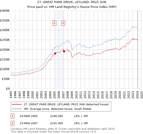 27, GREAT PARK DRIVE, LEYLAND, PR25 3UN: Price paid vs HM Land Registry's House Price Index