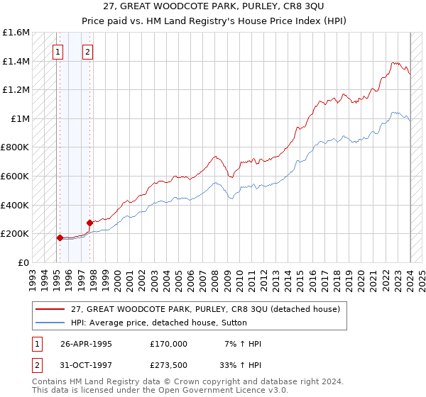 27, GREAT WOODCOTE PARK, PURLEY, CR8 3QU: Price paid vs HM Land Registry's House Price Index