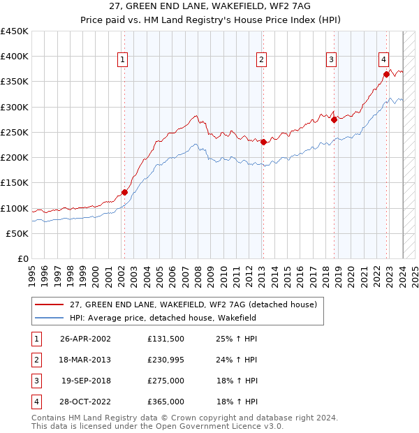 27, GREEN END LANE, WAKEFIELD, WF2 7AG: Price paid vs HM Land Registry's House Price Index
