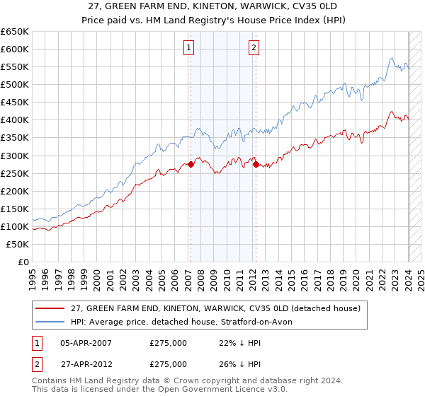 27, GREEN FARM END, KINETON, WARWICK, CV35 0LD: Price paid vs HM Land Registry's House Price Index
