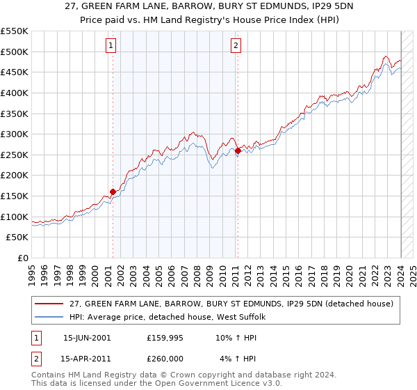 27, GREEN FARM LANE, BARROW, BURY ST EDMUNDS, IP29 5DN: Price paid vs HM Land Registry's House Price Index