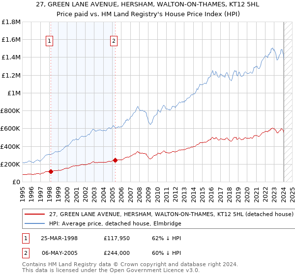 27, GREEN LANE AVENUE, HERSHAM, WALTON-ON-THAMES, KT12 5HL: Price paid vs HM Land Registry's House Price Index