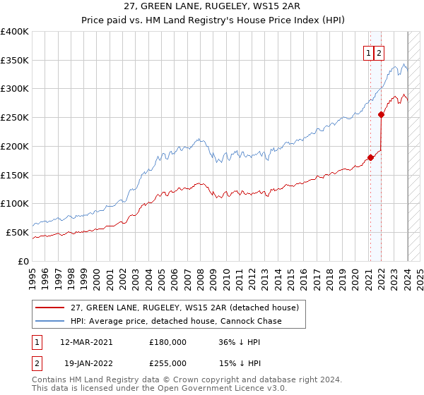 27, GREEN LANE, RUGELEY, WS15 2AR: Price paid vs HM Land Registry's House Price Index