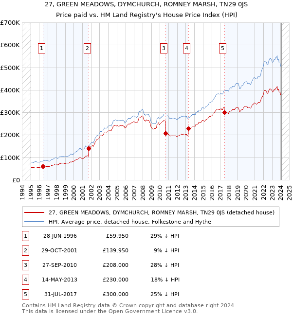 27, GREEN MEADOWS, DYMCHURCH, ROMNEY MARSH, TN29 0JS: Price paid vs HM Land Registry's House Price Index