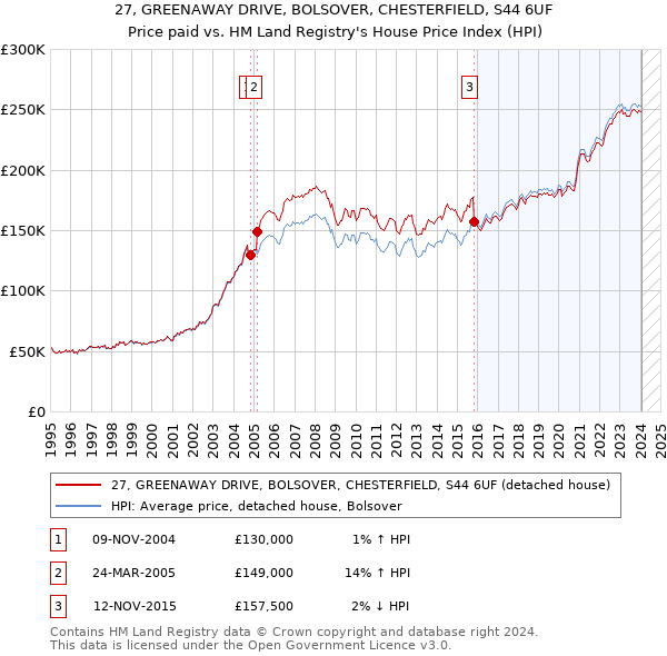 27, GREENAWAY DRIVE, BOLSOVER, CHESTERFIELD, S44 6UF: Price paid vs HM Land Registry's House Price Index