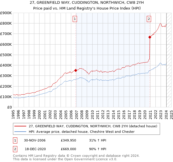 27, GREENFIELD WAY, CUDDINGTON, NORTHWICH, CW8 2YH: Price paid vs HM Land Registry's House Price Index