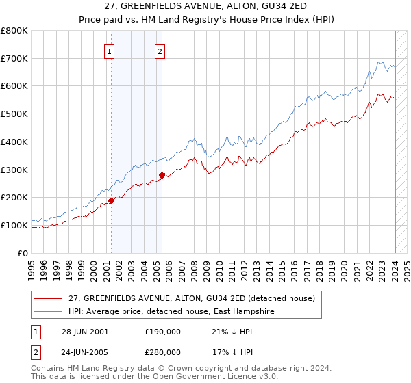 27, GREENFIELDS AVENUE, ALTON, GU34 2ED: Price paid vs HM Land Registry's House Price Index