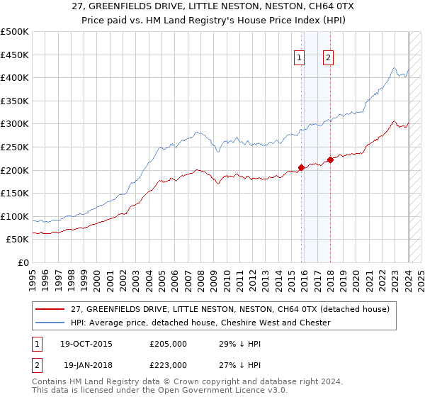 27, GREENFIELDS DRIVE, LITTLE NESTON, NESTON, CH64 0TX: Price paid vs HM Land Registry's House Price Index