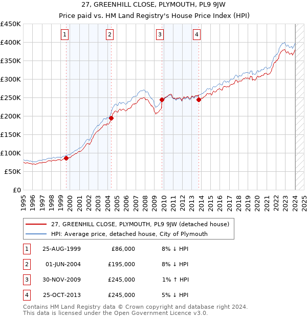 27, GREENHILL CLOSE, PLYMOUTH, PL9 9JW: Price paid vs HM Land Registry's House Price Index
