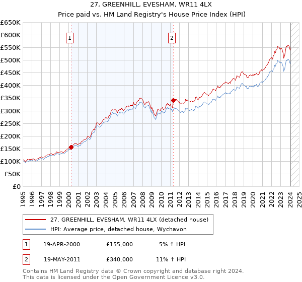 27, GREENHILL, EVESHAM, WR11 4LX: Price paid vs HM Land Registry's House Price Index