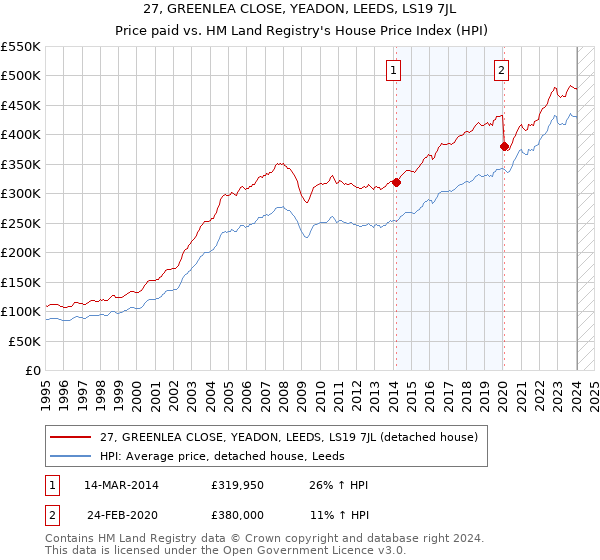27, GREENLEA CLOSE, YEADON, LEEDS, LS19 7JL: Price paid vs HM Land Registry's House Price Index