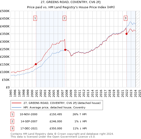 27, GREENS ROAD, COVENTRY, CV6 2FJ: Price paid vs HM Land Registry's House Price Index