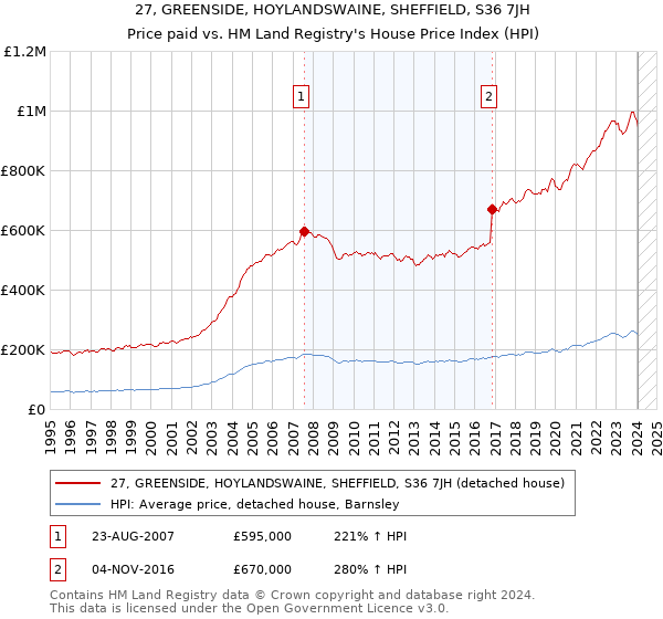 27, GREENSIDE, HOYLANDSWAINE, SHEFFIELD, S36 7JH: Price paid vs HM Land Registry's House Price Index