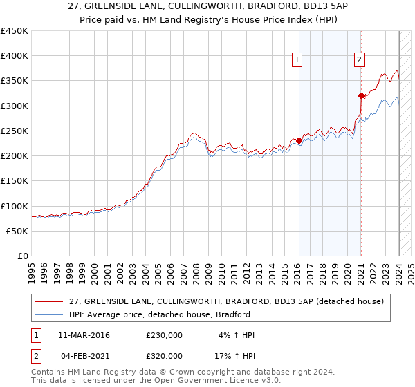 27, GREENSIDE LANE, CULLINGWORTH, BRADFORD, BD13 5AP: Price paid vs HM Land Registry's House Price Index