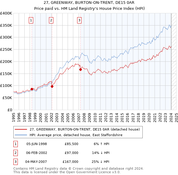 27, GREENWAY, BURTON-ON-TRENT, DE15 0AR: Price paid vs HM Land Registry's House Price Index