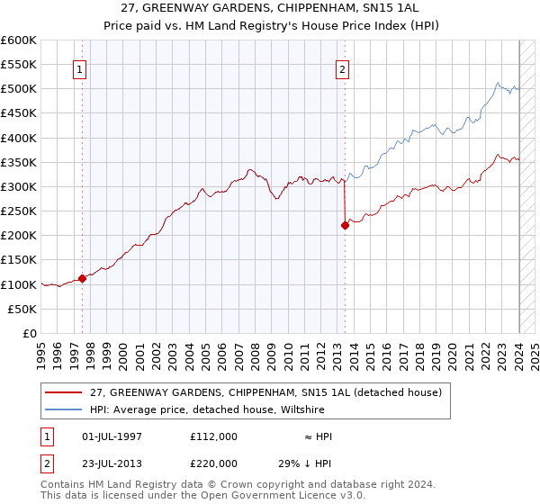 27, GREENWAY GARDENS, CHIPPENHAM, SN15 1AL: Price paid vs HM Land Registry's House Price Index