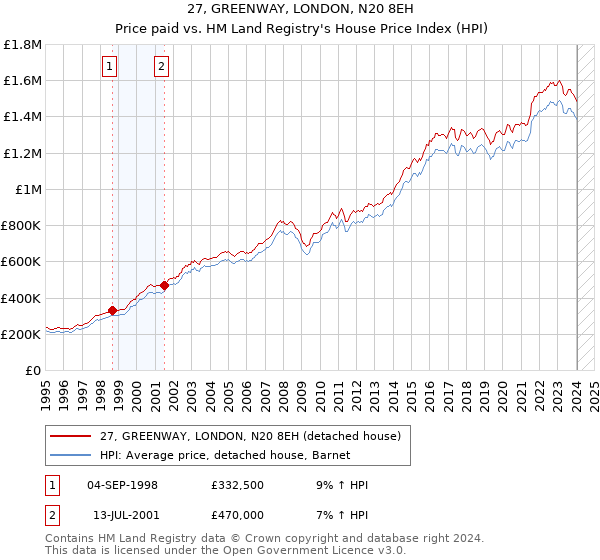 27, GREENWAY, LONDON, N20 8EH: Price paid vs HM Land Registry's House Price Index