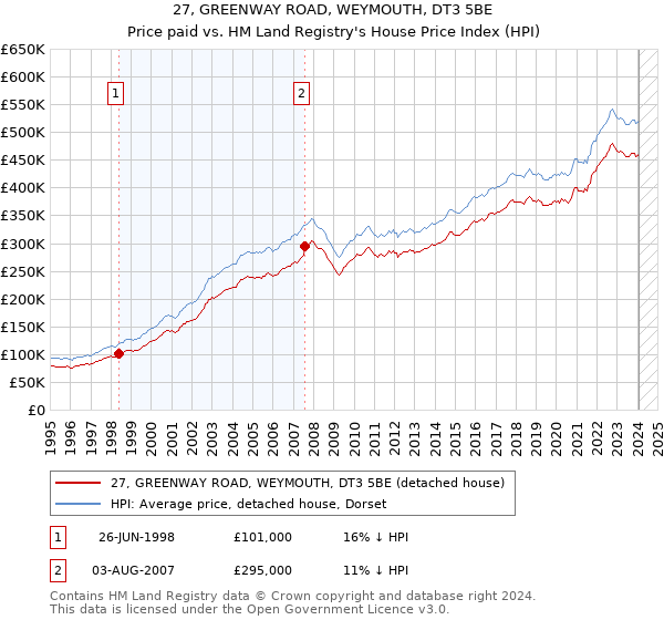 27, GREENWAY ROAD, WEYMOUTH, DT3 5BE: Price paid vs HM Land Registry's House Price Index