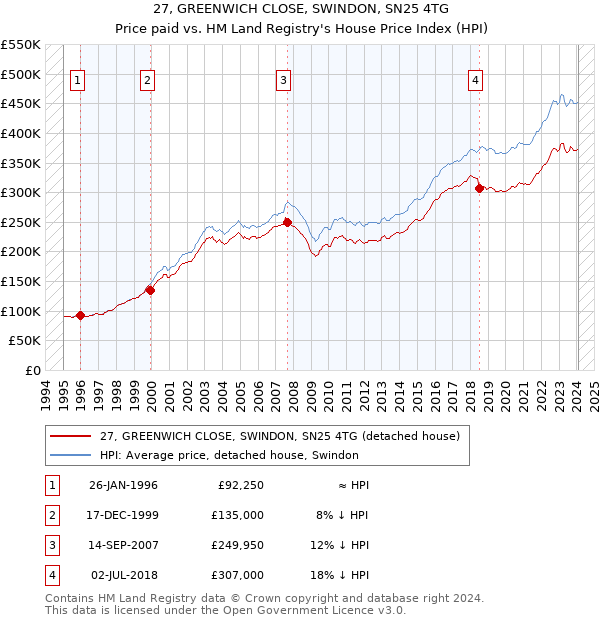 27, GREENWICH CLOSE, SWINDON, SN25 4TG: Price paid vs HM Land Registry's House Price Index
