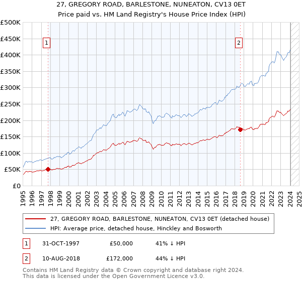 27, GREGORY ROAD, BARLESTONE, NUNEATON, CV13 0ET: Price paid vs HM Land Registry's House Price Index