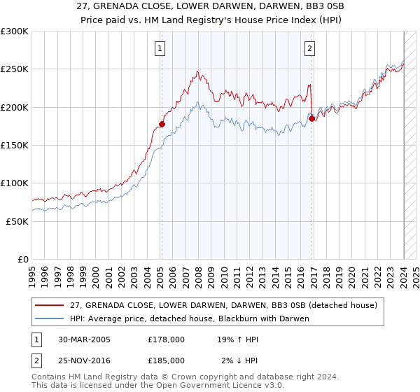 27, GRENADA CLOSE, LOWER DARWEN, DARWEN, BB3 0SB: Price paid vs HM Land Registry's House Price Index