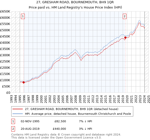 27, GRESHAM ROAD, BOURNEMOUTH, BH9 1QR: Price paid vs HM Land Registry's House Price Index