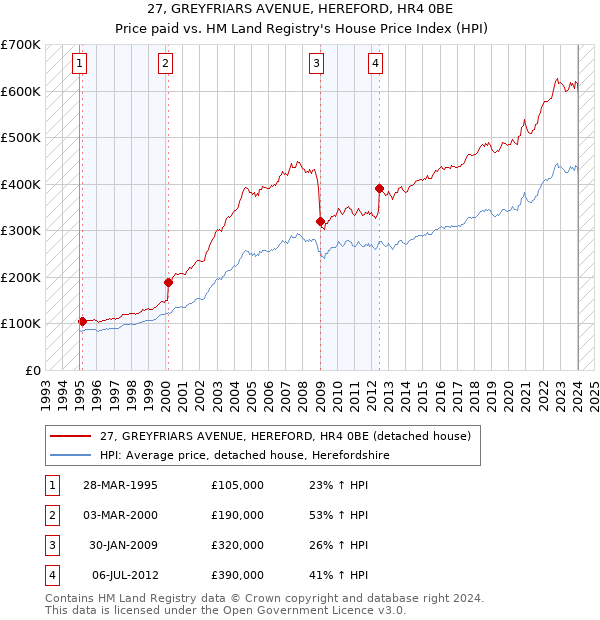 27, GREYFRIARS AVENUE, HEREFORD, HR4 0BE: Price paid vs HM Land Registry's House Price Index