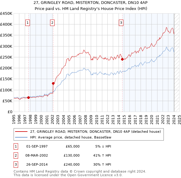 27, GRINGLEY ROAD, MISTERTON, DONCASTER, DN10 4AP: Price paid vs HM Land Registry's House Price Index
