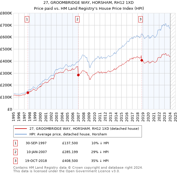 27, GROOMBRIDGE WAY, HORSHAM, RH12 1XD: Price paid vs HM Land Registry's House Price Index